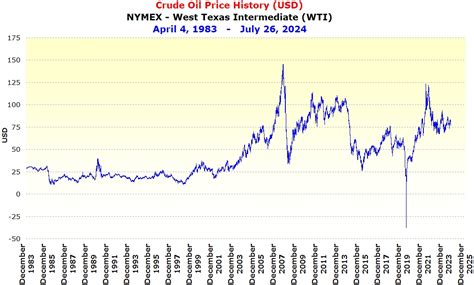 nym oil|nymex wti price chart.